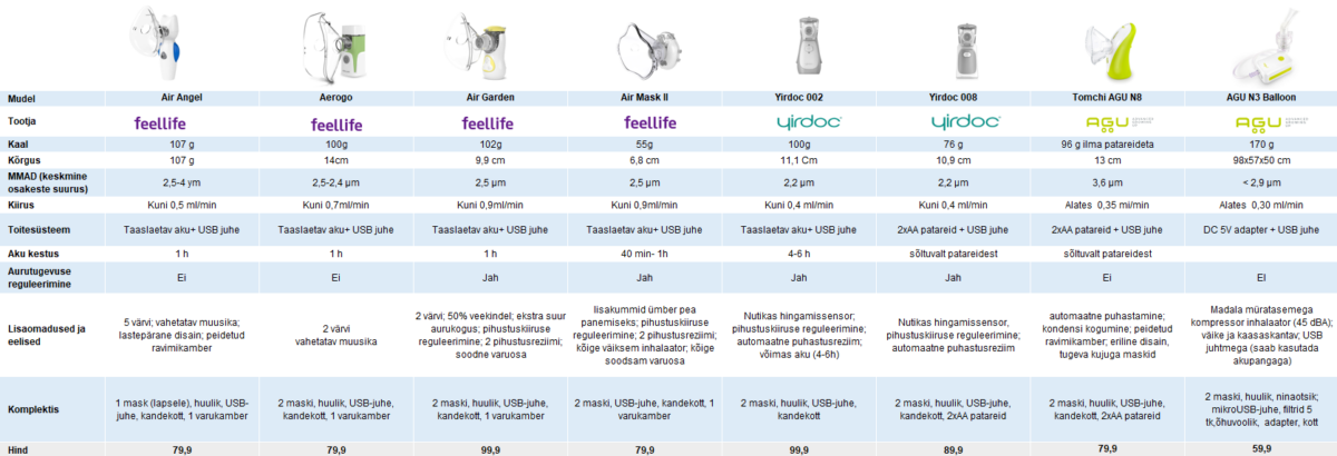Inhalaatorite võrdlus